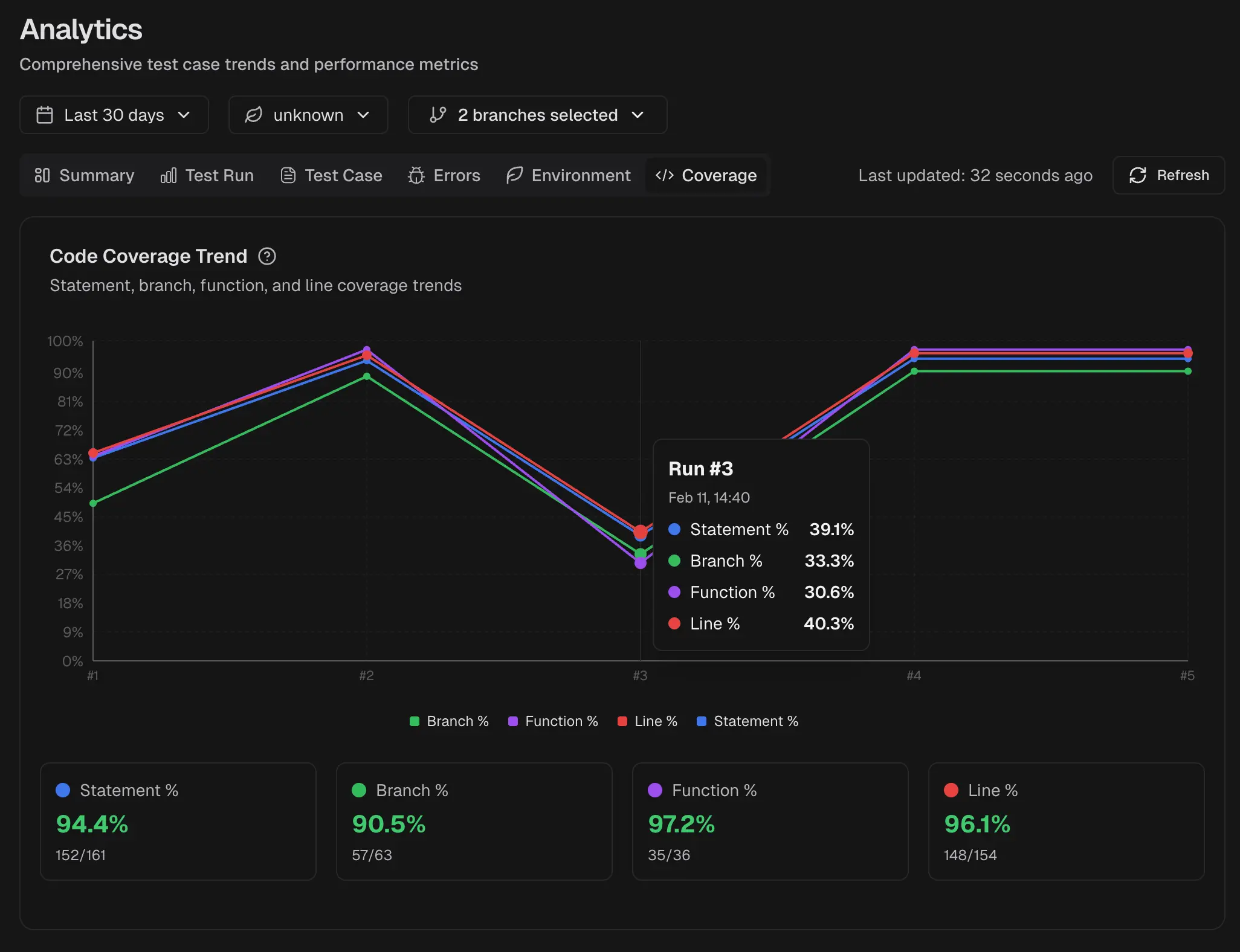 Coverage analytics dashboard showing code coverage trends over time