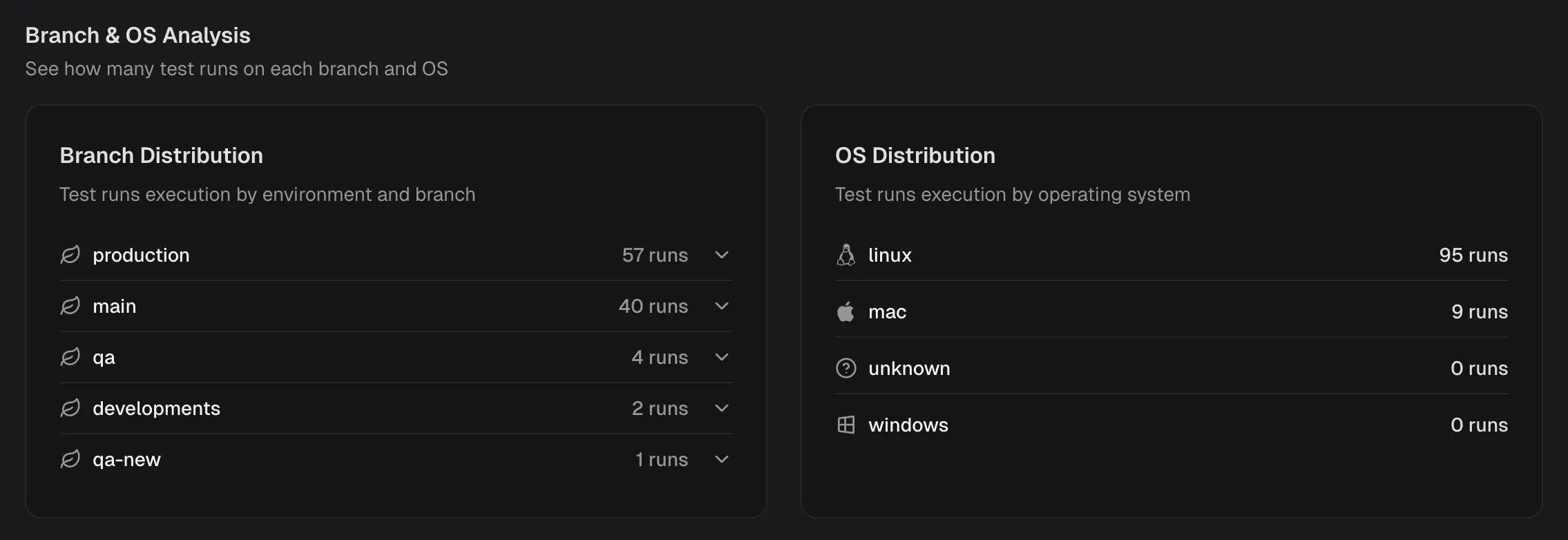Environment analysis breakdown and distribution