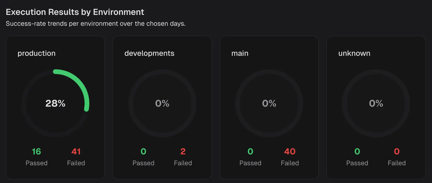 Execution results by environment metrics