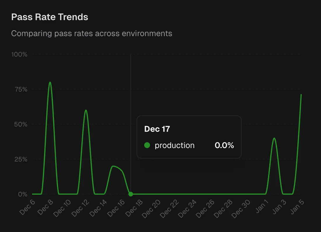 Pass rate trends across environments