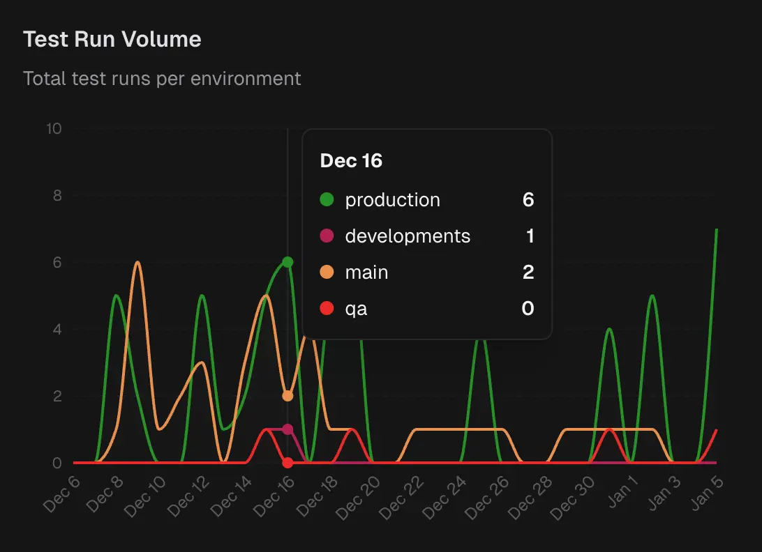 Test run volume by environment over time
