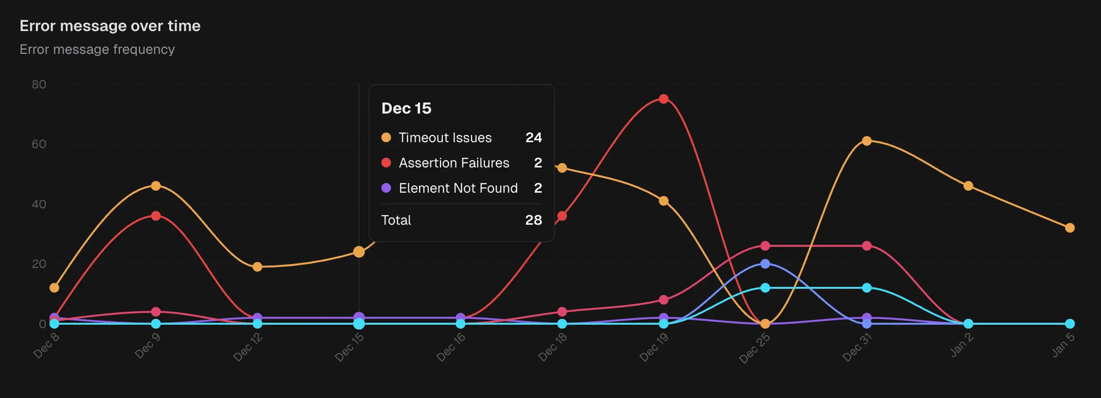 Error message over time