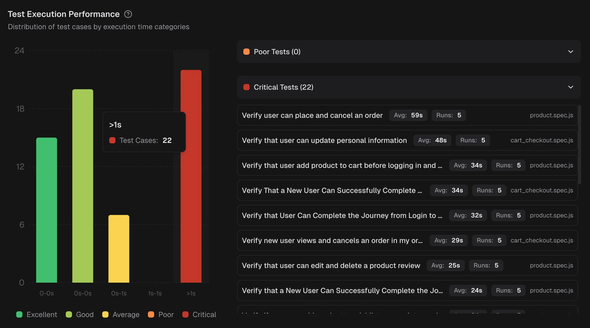 Test execution performance metrics