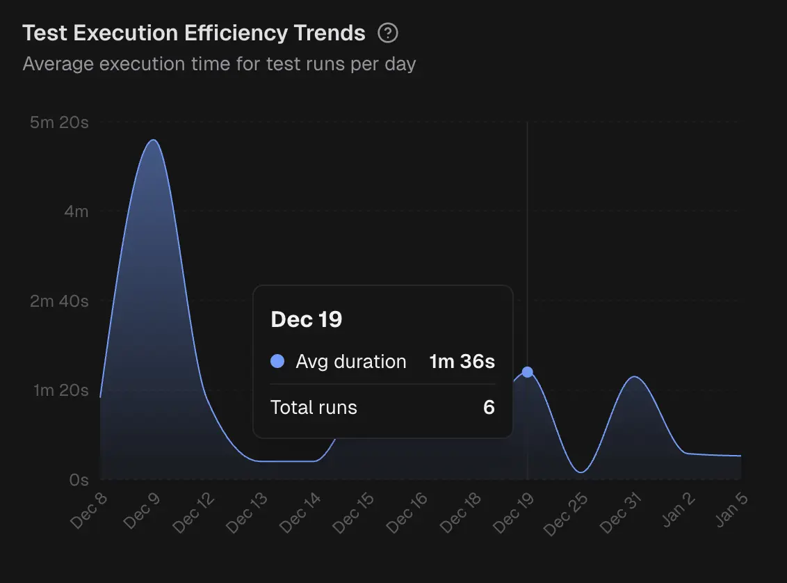 Test execution efficiency trends over time