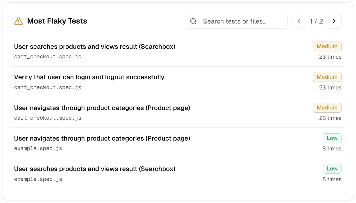 Most flaky tests panel showing test names, spec files, severity badges, and flaky counts