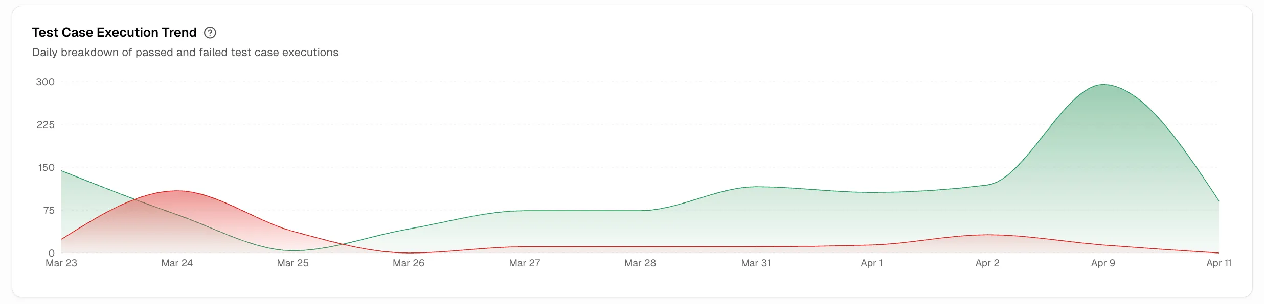 Area chart showing daily passed and failed test case execution counts over time