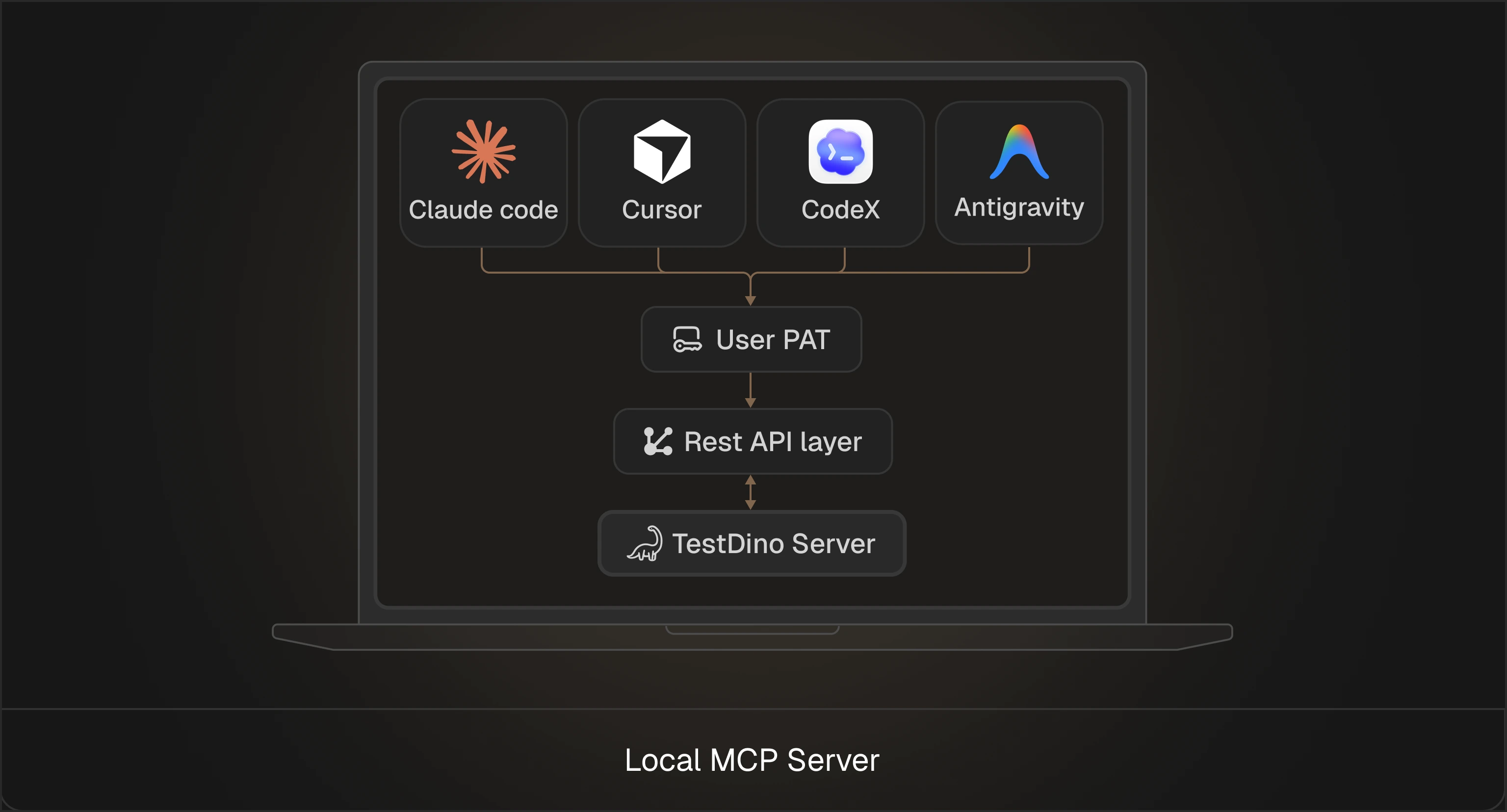 TestDino Local MCP Server setup for Claude Code, Cursor, and Claude Desktop with a token in the client config