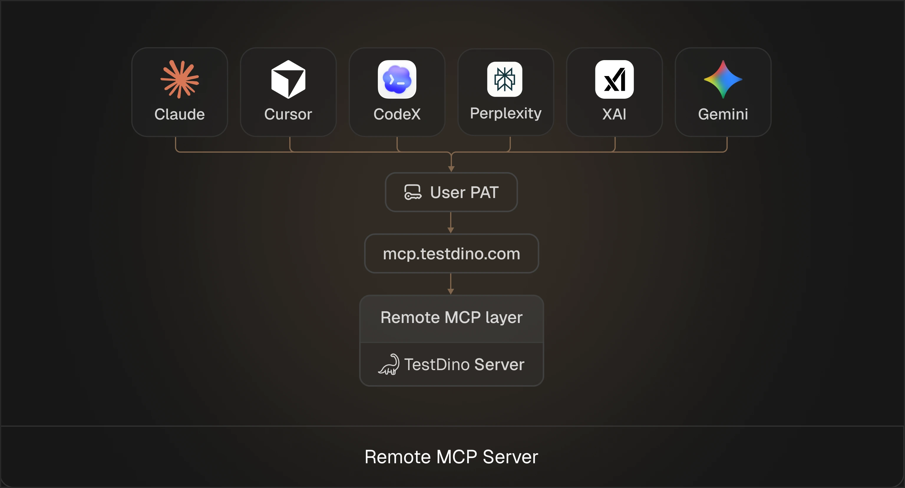 TestDino Remote MCP Server connection for ChatGPT and Claude on the web using OAuth, with no local install