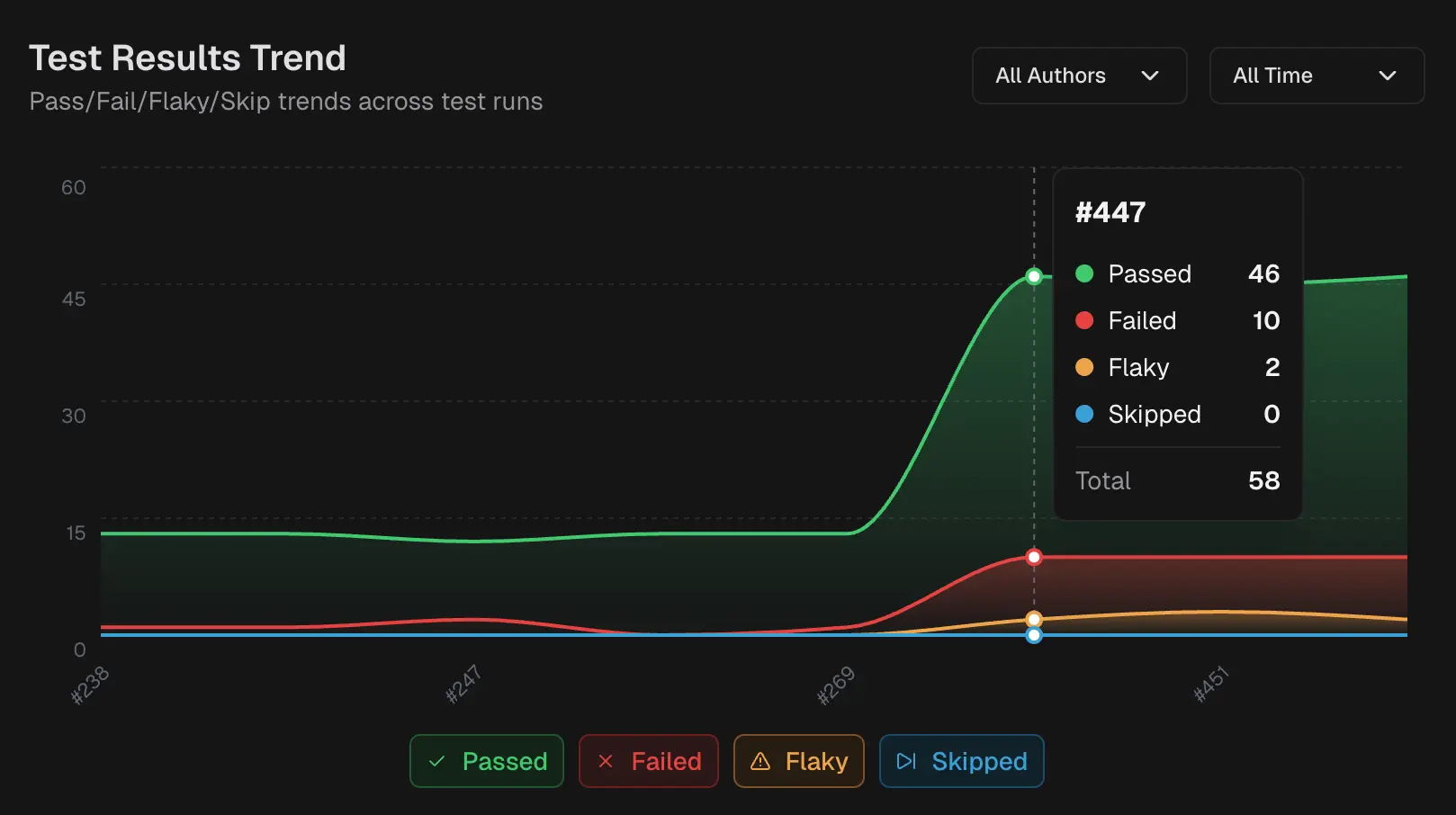 Test results trend graph plotting passed, failed, flaky, and skipped counts over time