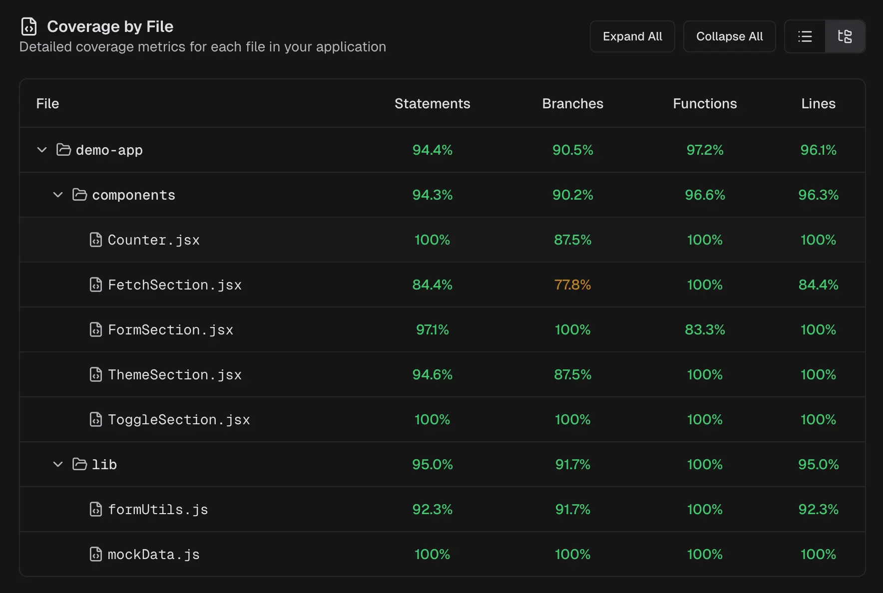 Coverage tree view showing files grouped by directory with aggregate coverage