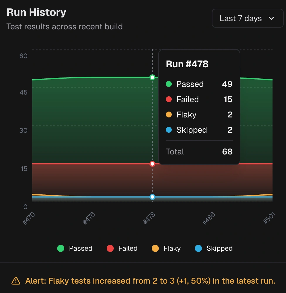 Run history chart showing passed, failed, flaky, and skipped test counts over time