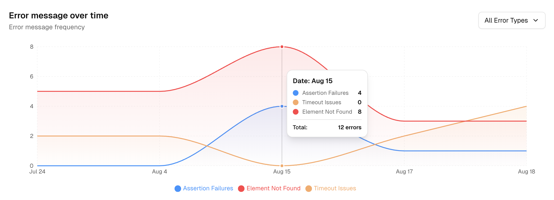 Error Message Trend