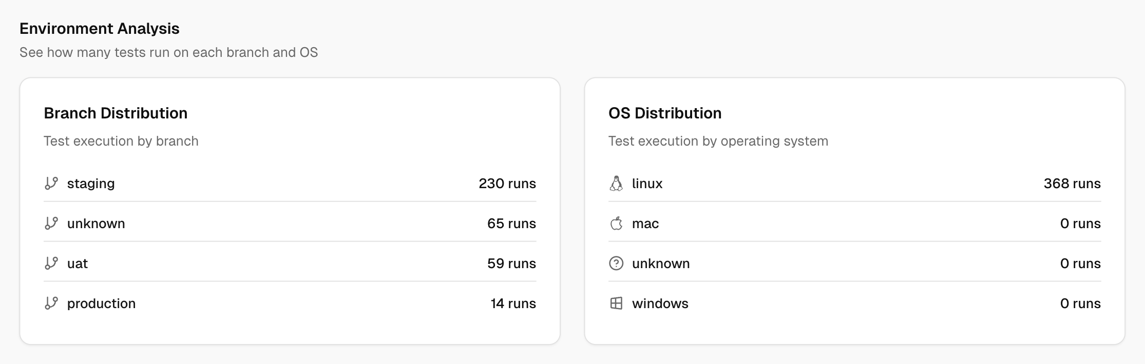 Environment analysis breakdown and distribution