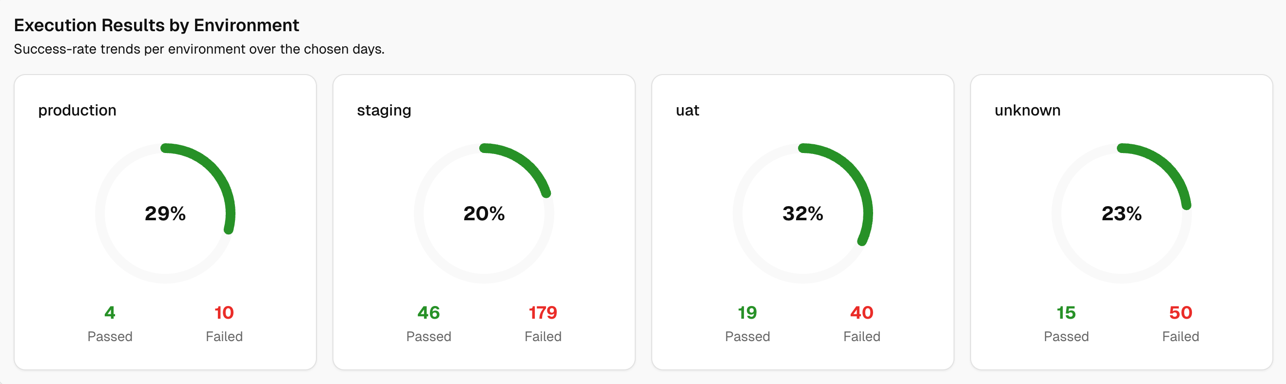 Execution results by environment metrics