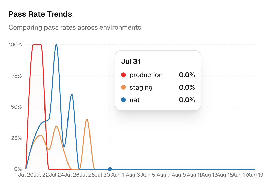 Pass rate trends across environments