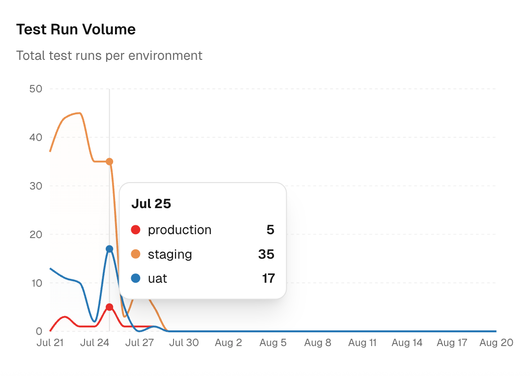 Test run volume by environment over time