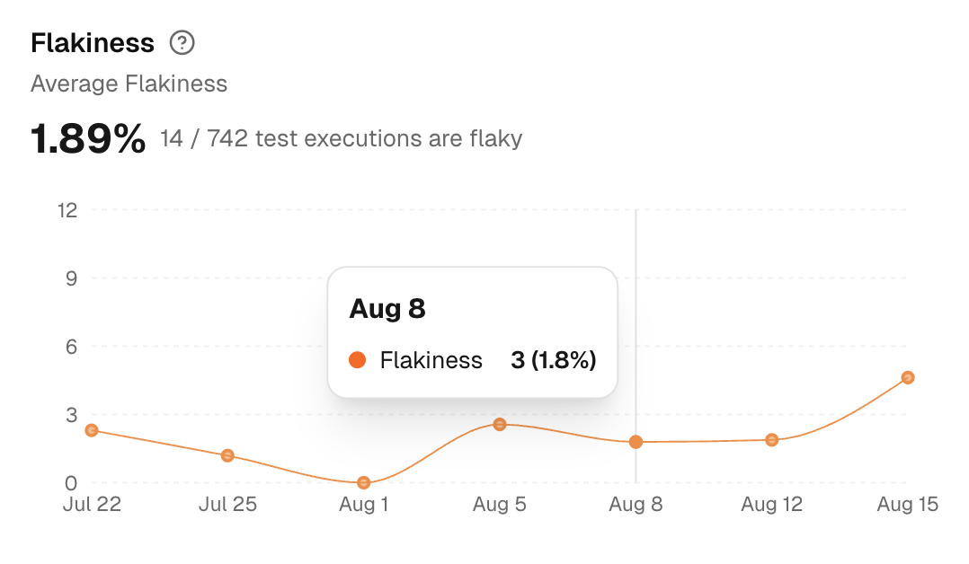 average flakiness