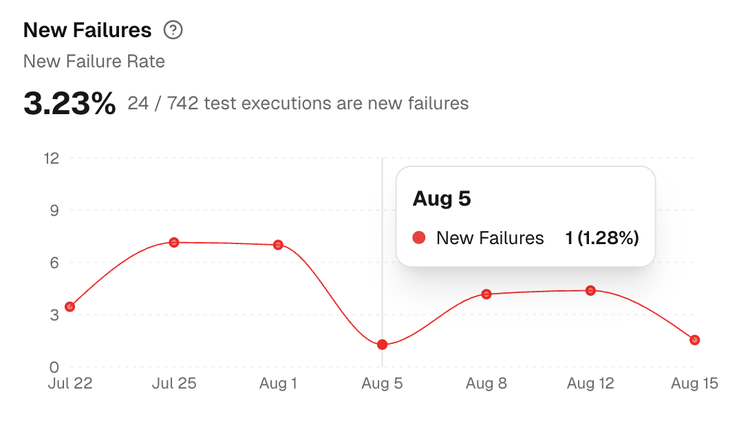 new failure rate