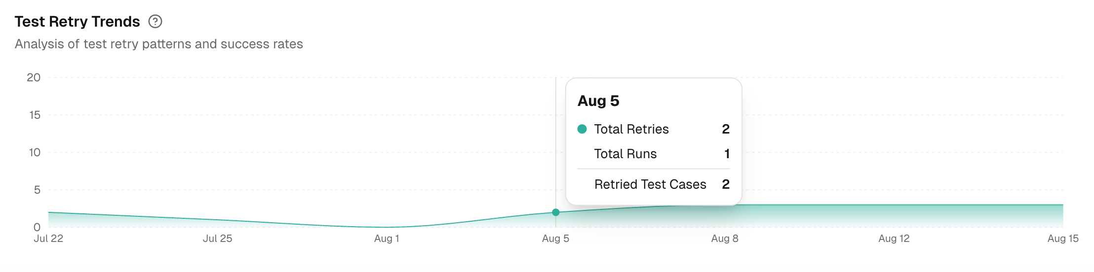 test retry trends