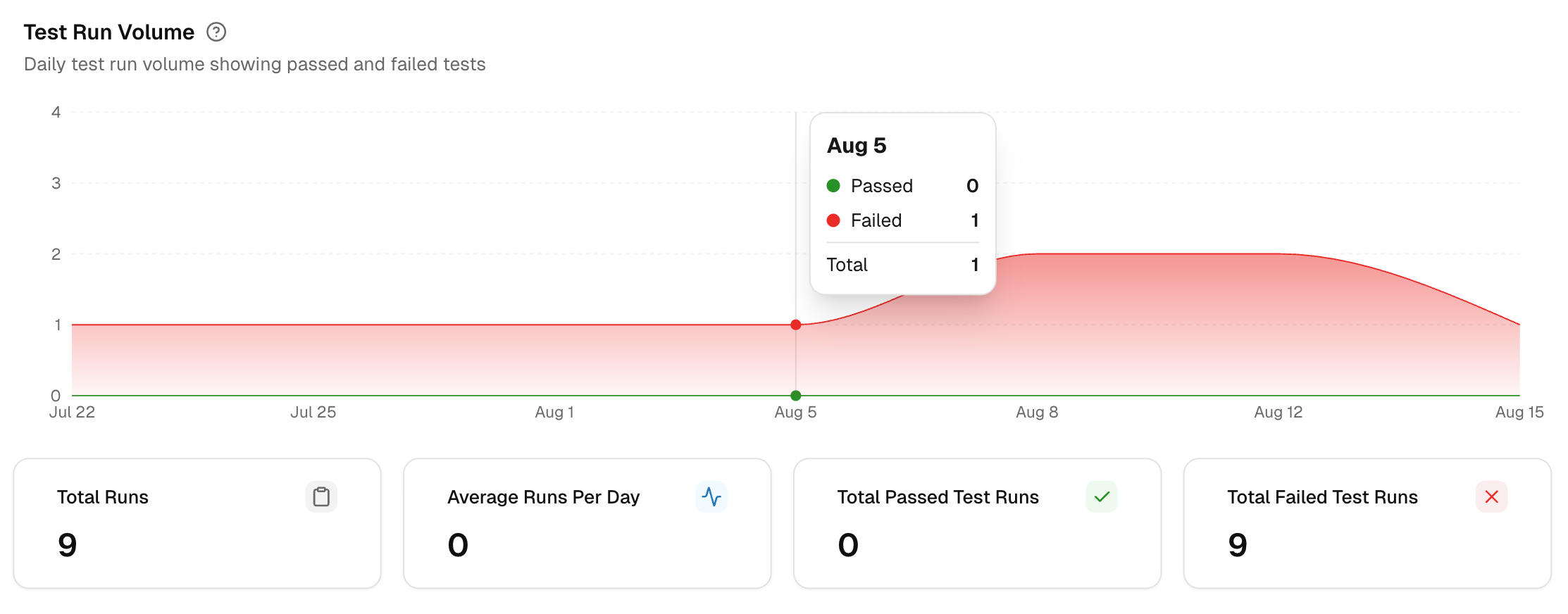 test run volume