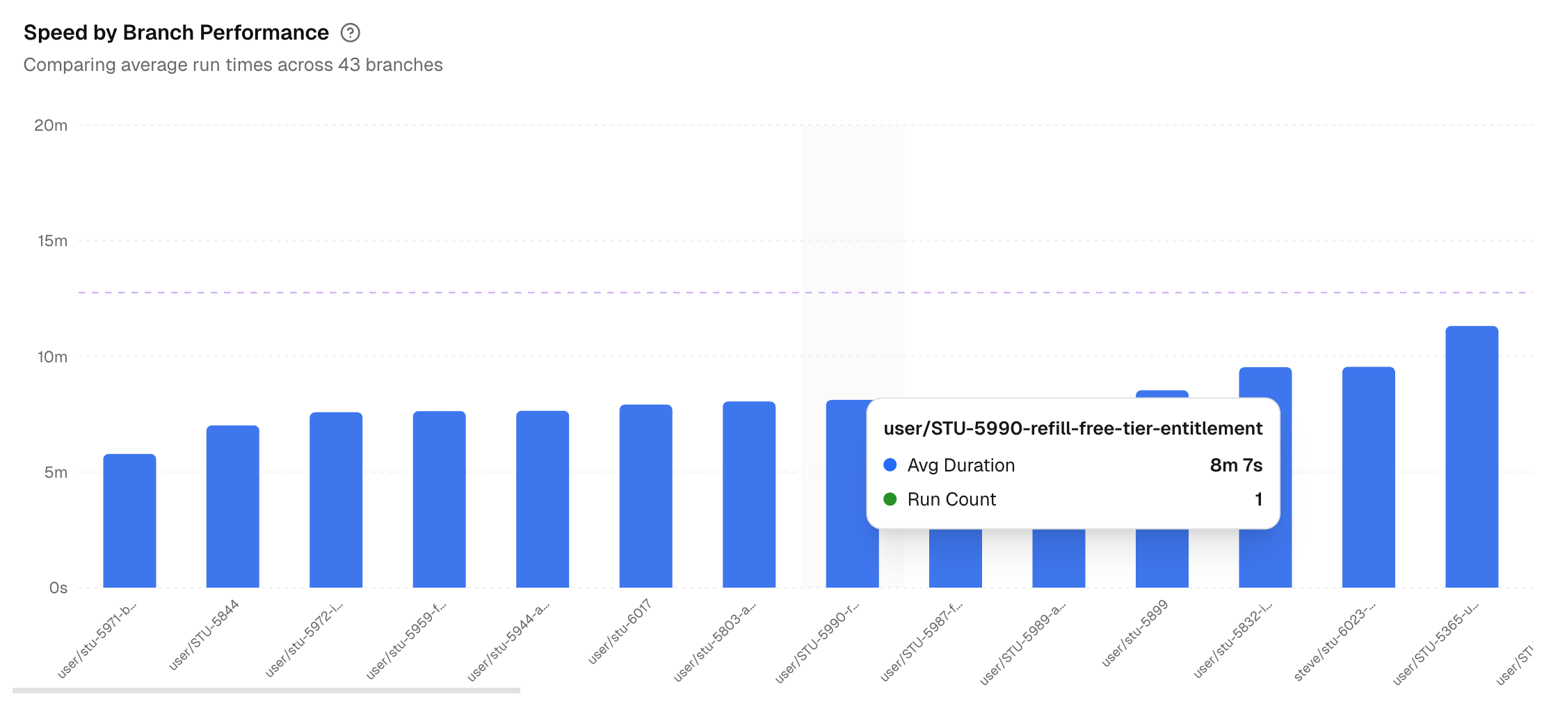 Branch performance speed comparison