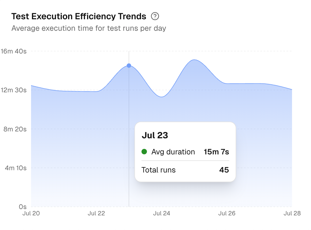 Test execution efficiency trends over time
