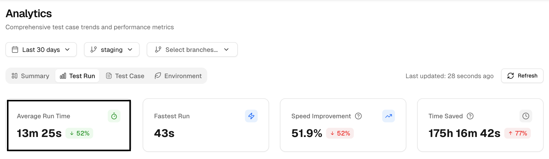 Average test run time metrics