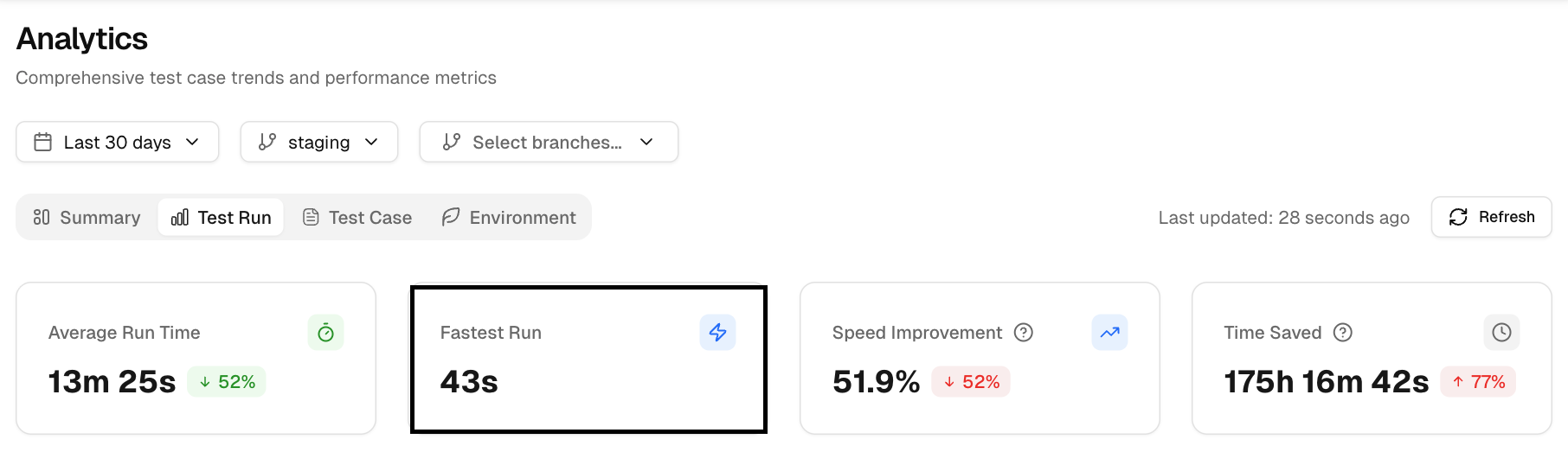 Fastest test run performance metrics