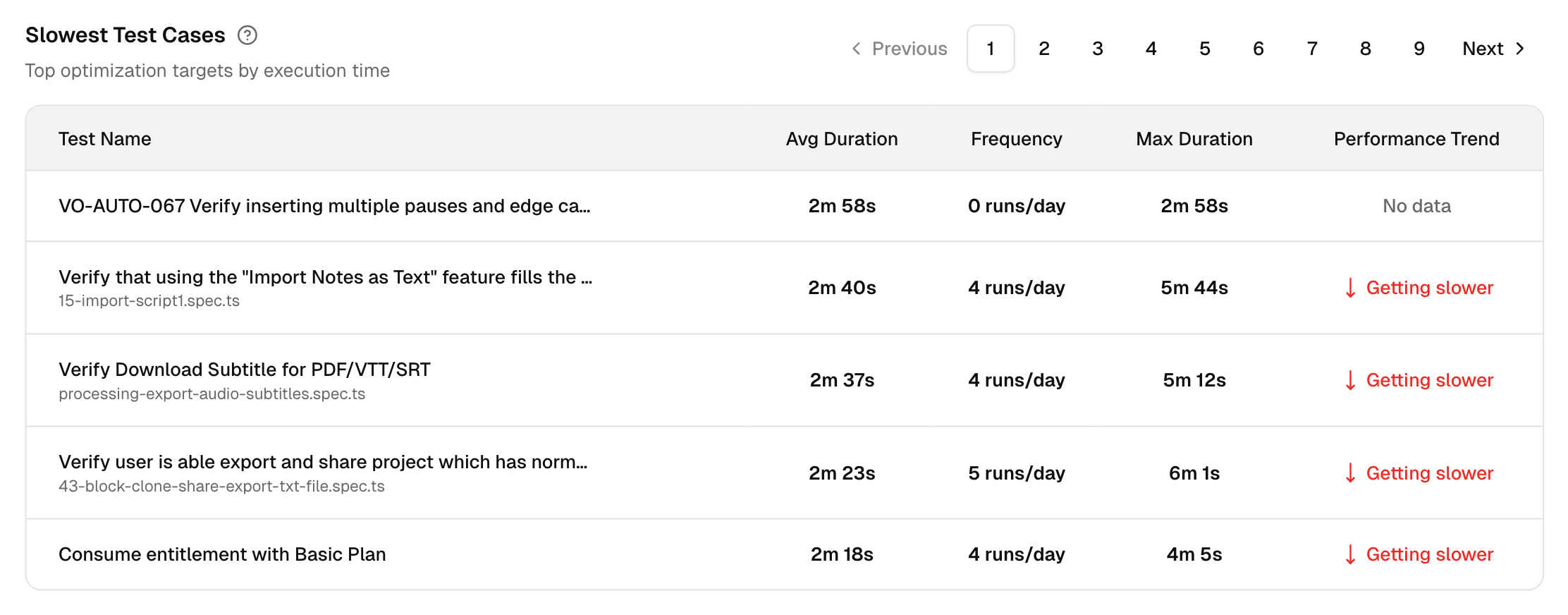 Slowest test cases list and metrics