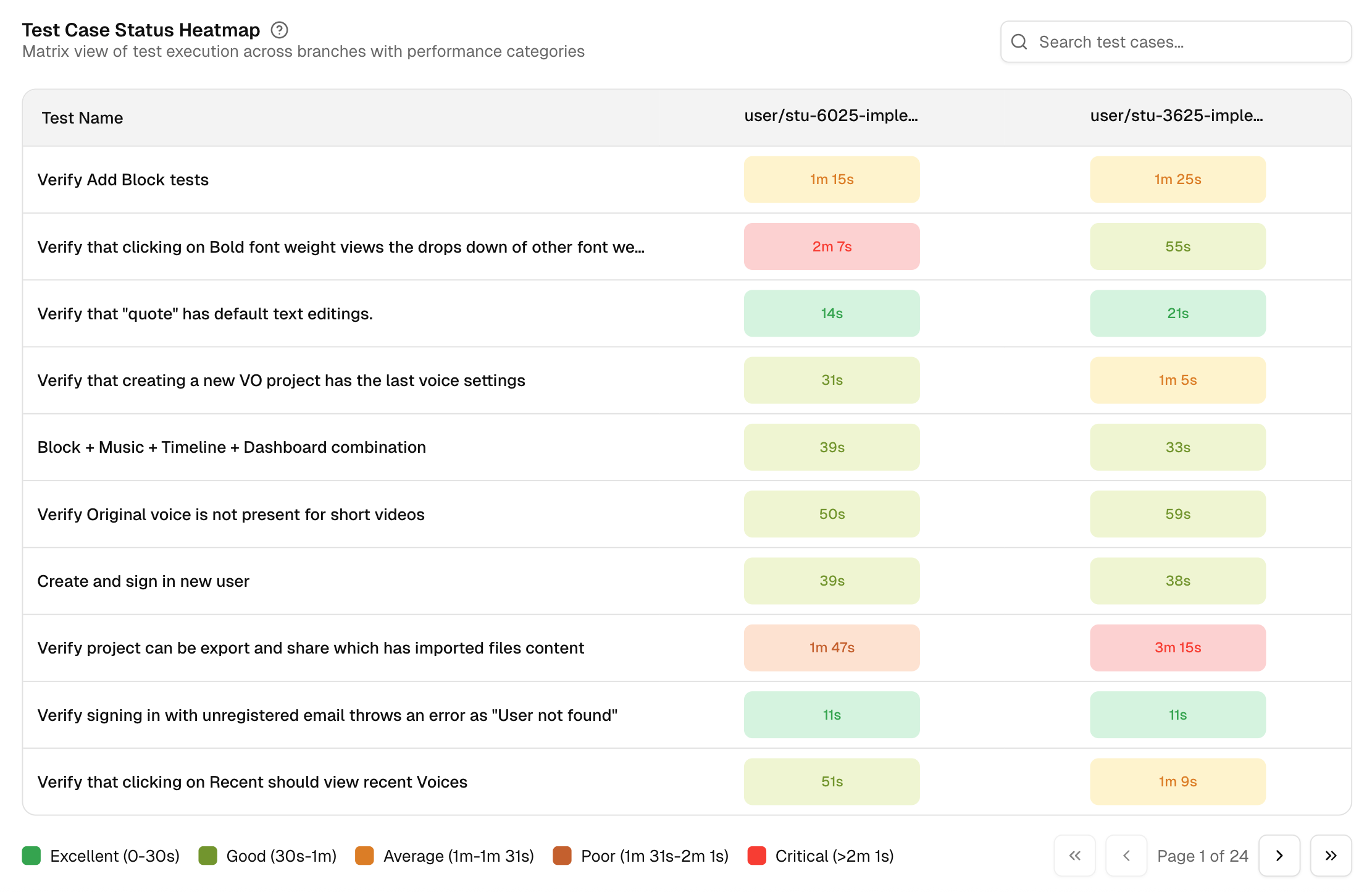 Test case status heatmap visualization