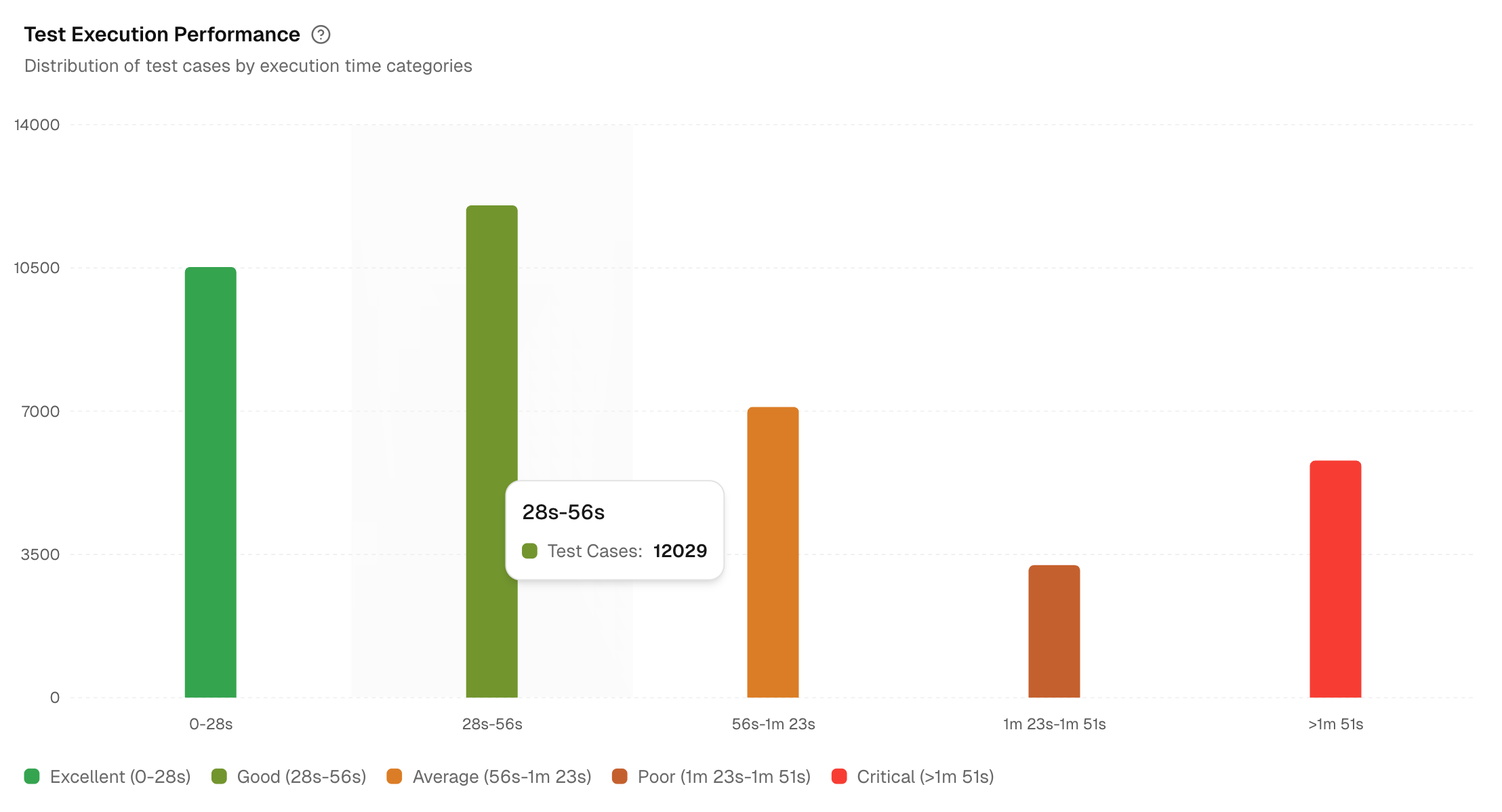 Test execution performance metrics