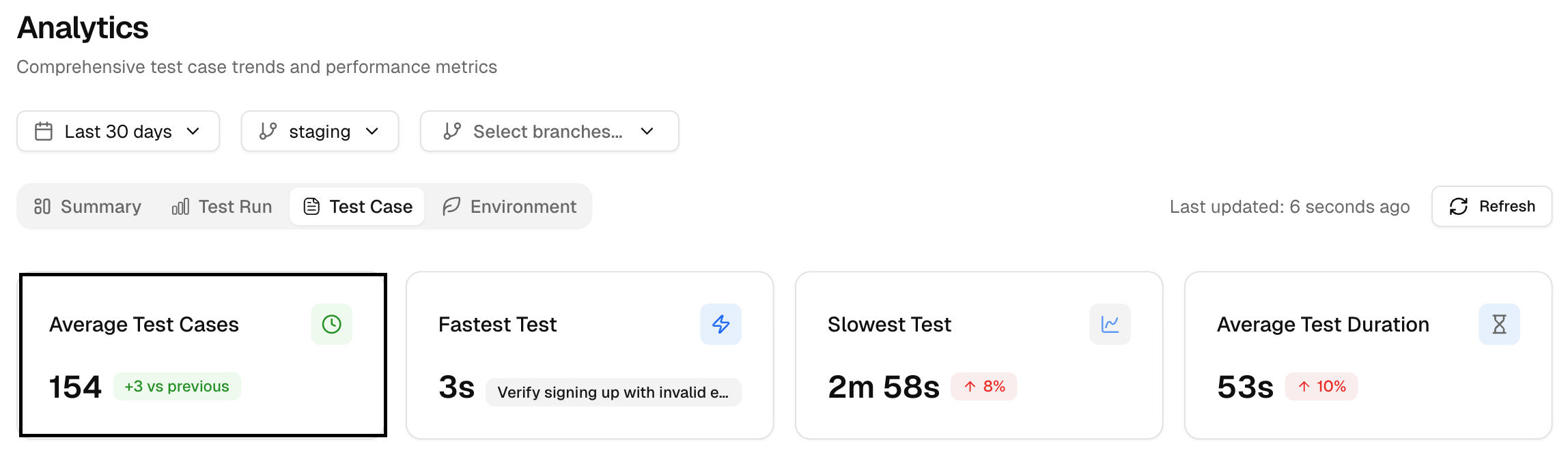 average test cases