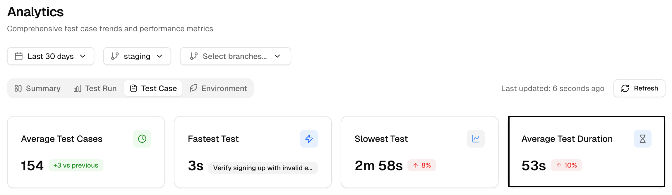 Average test duration metrics