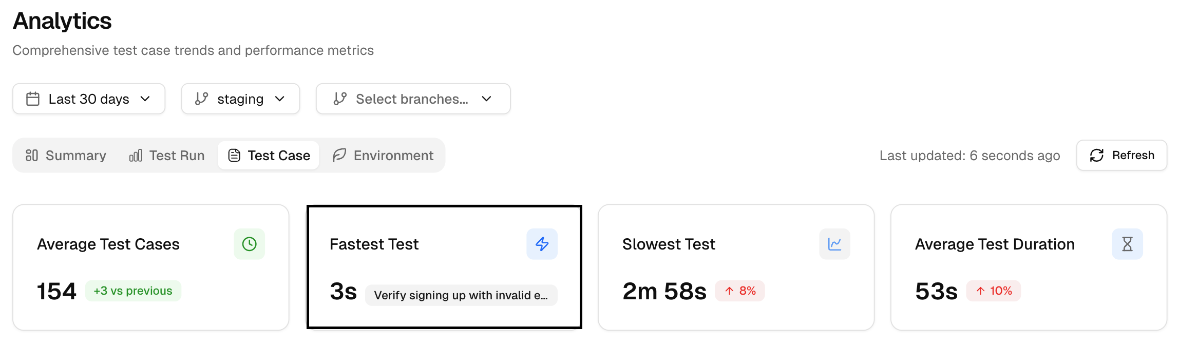 Fastest test performance metrics