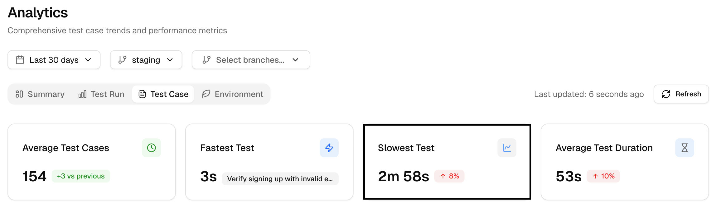 Slowest test performance metrics