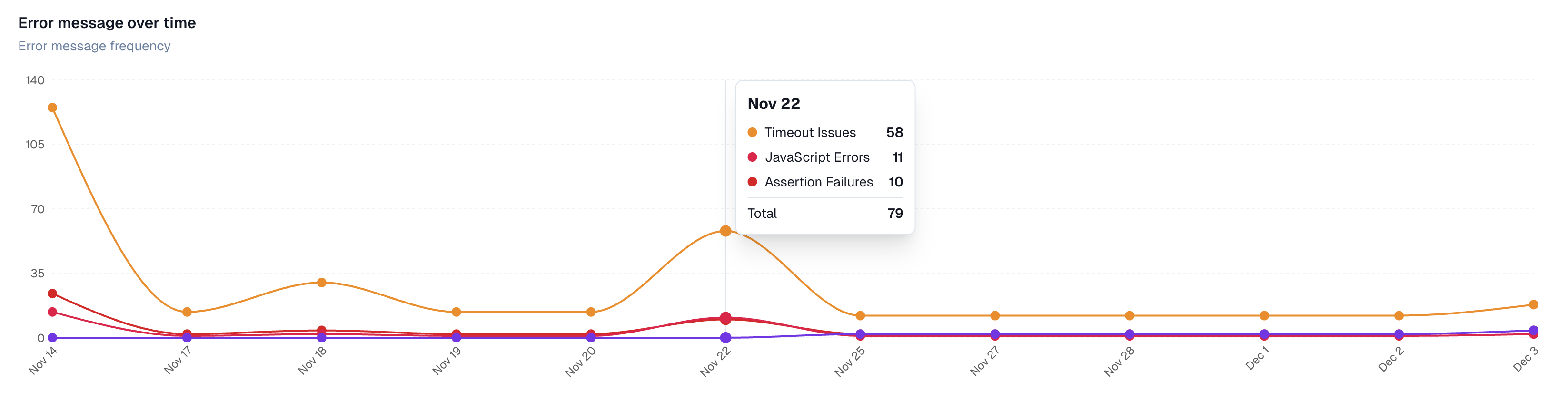 Error message over time