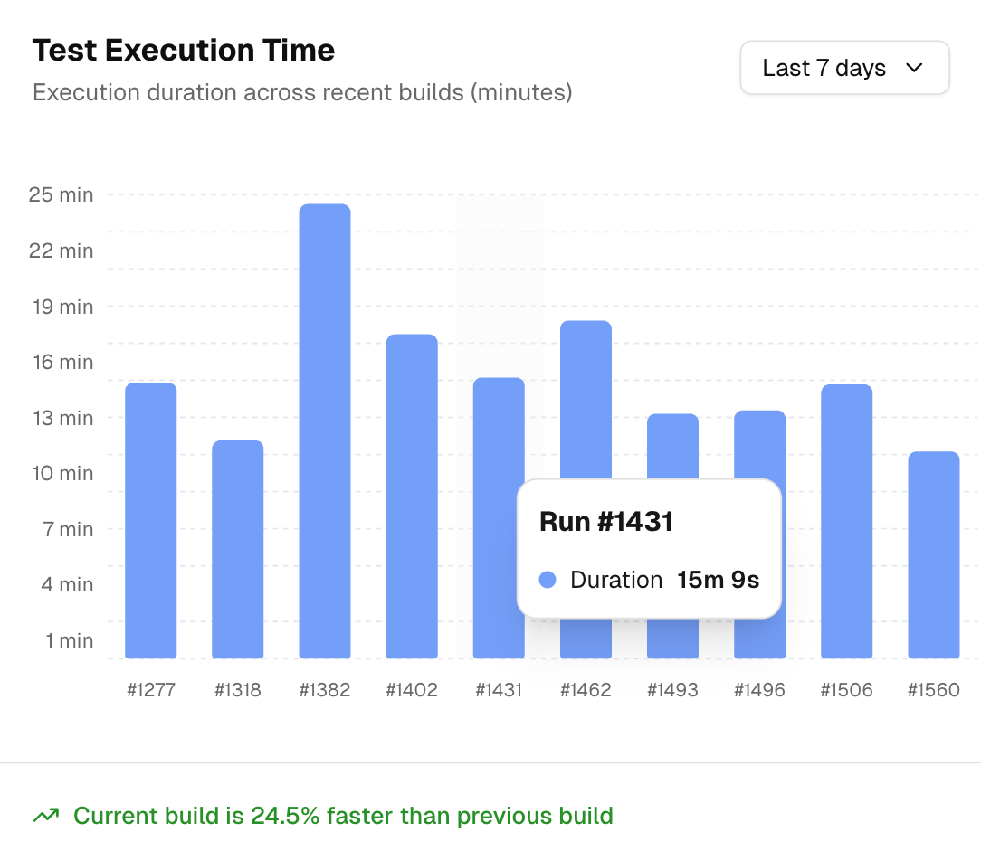 Test Execution Time chart