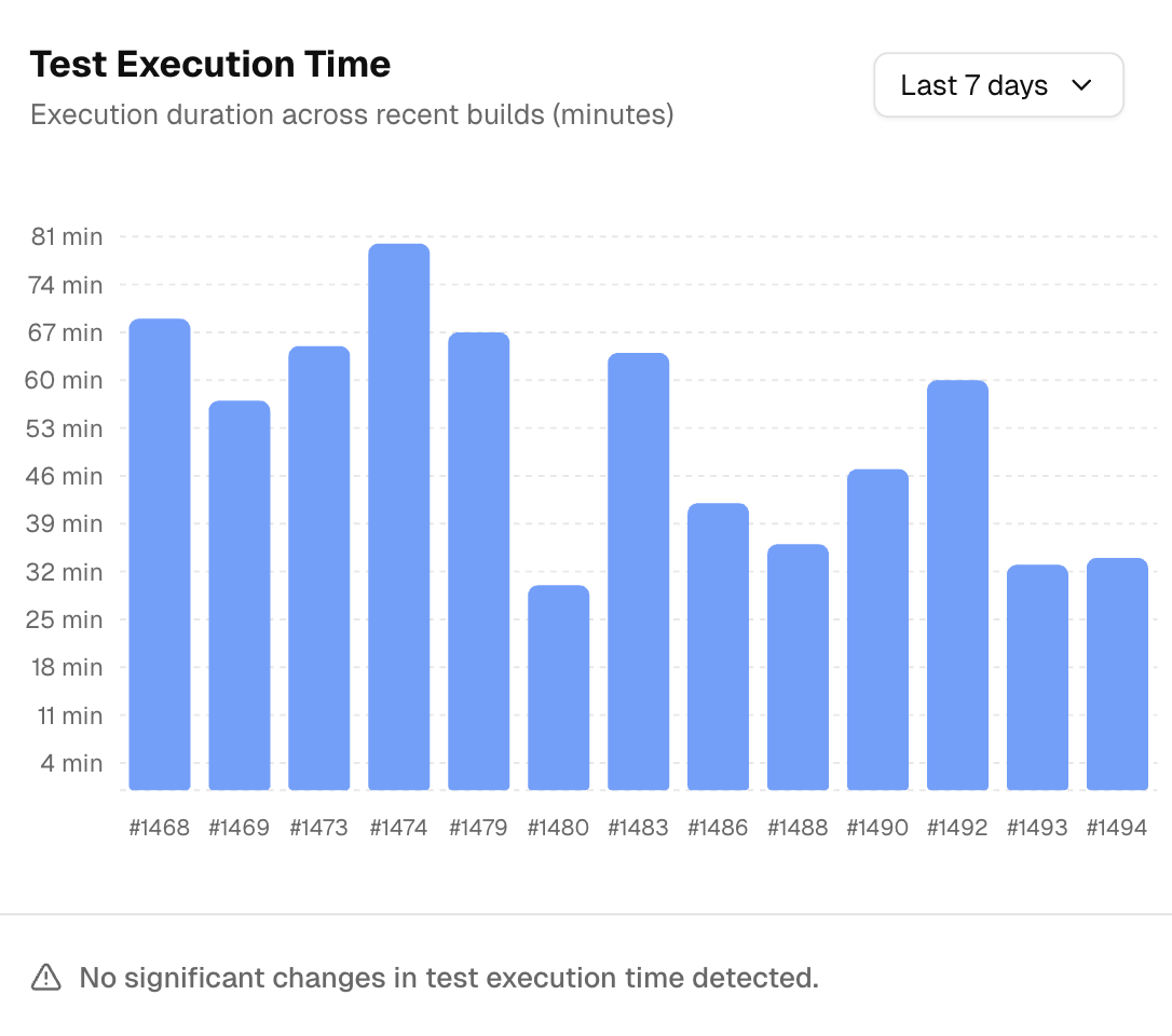 Test Execution Time chart
